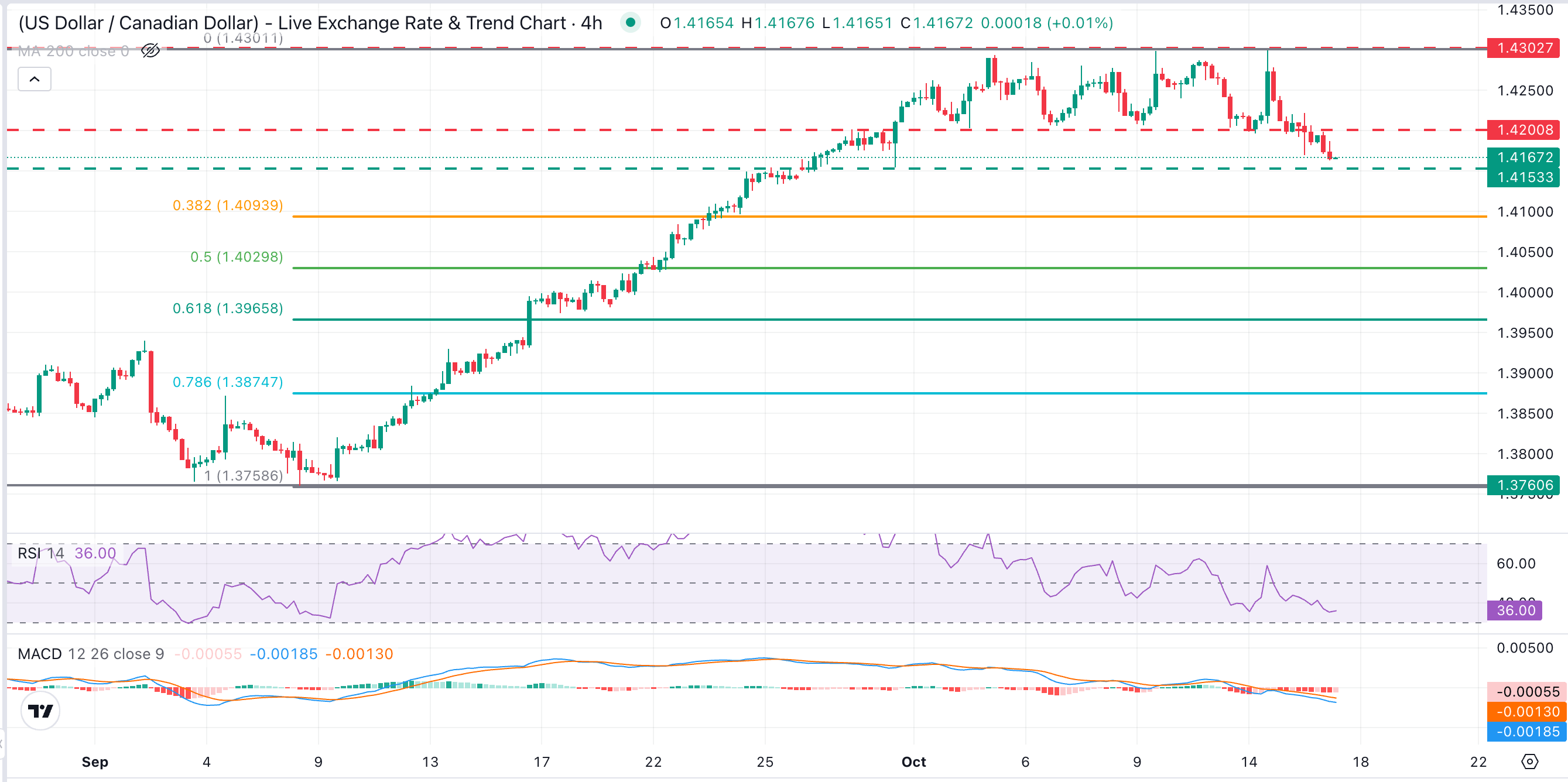 USD/CAD Chart Analysis